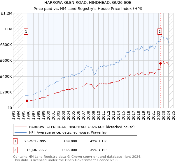 HARROW, GLEN ROAD, HINDHEAD, GU26 6QE: Price paid vs HM Land Registry's House Price Index