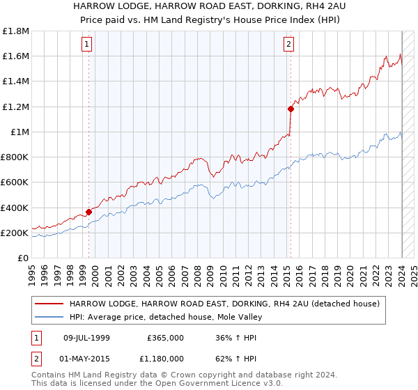HARROW LODGE, HARROW ROAD EAST, DORKING, RH4 2AU: Price paid vs HM Land Registry's House Price Index