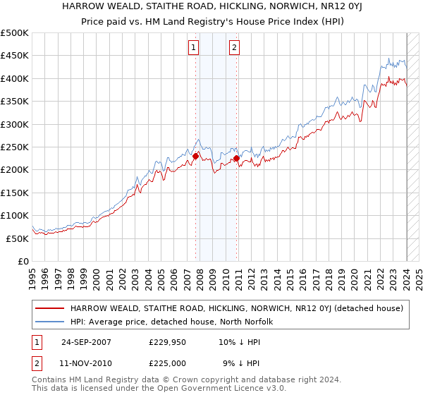HARROW WEALD, STAITHE ROAD, HICKLING, NORWICH, NR12 0YJ: Price paid vs HM Land Registry's House Price Index