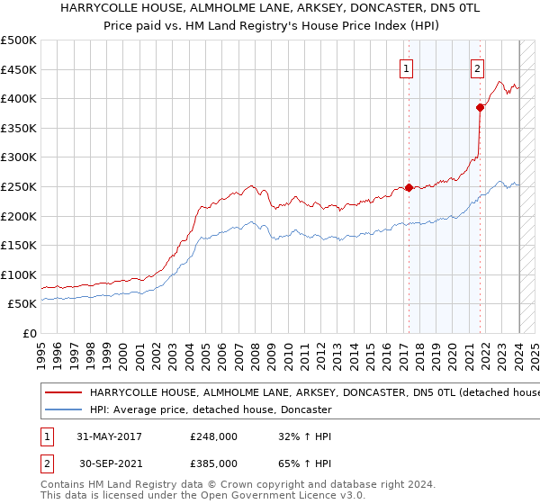 HARRYCOLLE HOUSE, ALMHOLME LANE, ARKSEY, DONCASTER, DN5 0TL: Price paid vs HM Land Registry's House Price Index