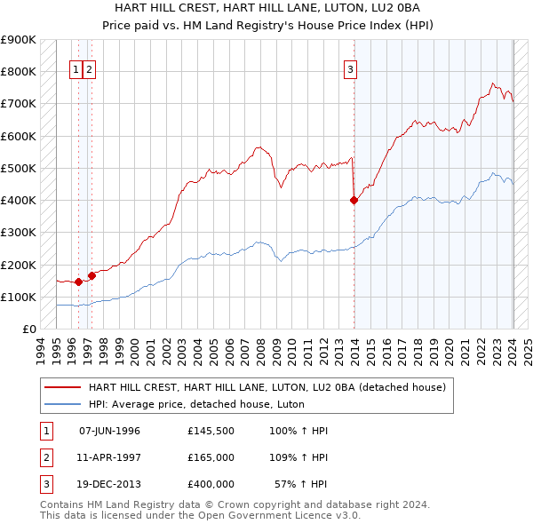HART HILL CREST, HART HILL LANE, LUTON, LU2 0BA: Price paid vs HM Land Registry's House Price Index