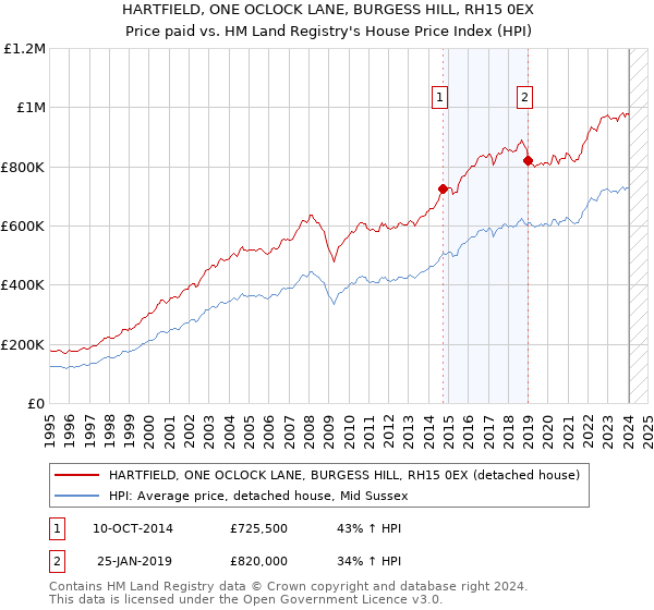 HARTFIELD, ONE OCLOCK LANE, BURGESS HILL, RH15 0EX: Price paid vs HM Land Registry's House Price Index