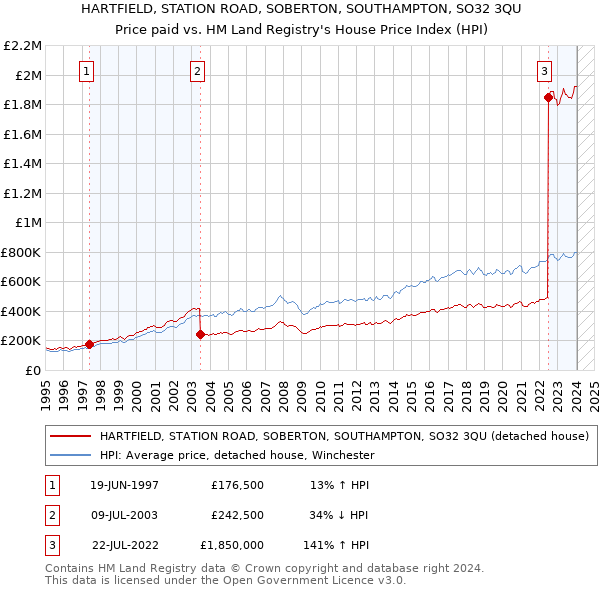 HARTFIELD, STATION ROAD, SOBERTON, SOUTHAMPTON, SO32 3QU: Price paid vs HM Land Registry's House Price Index
