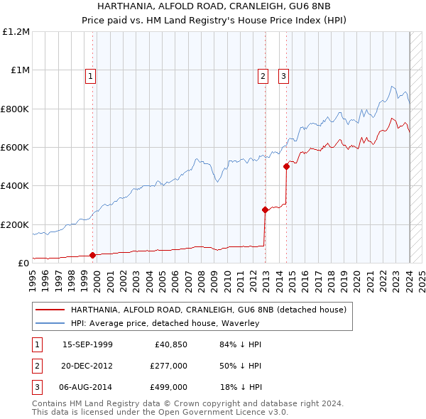 HARTHANIA, ALFOLD ROAD, CRANLEIGH, GU6 8NB: Price paid vs HM Land Registry's House Price Index