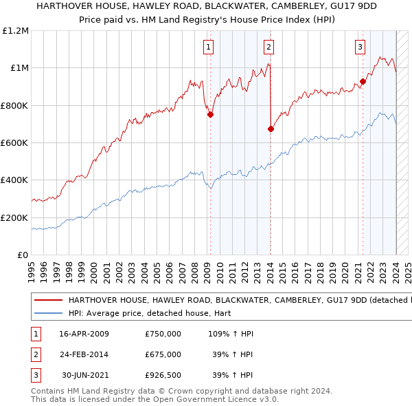 HARTHOVER HOUSE, HAWLEY ROAD, BLACKWATER, CAMBERLEY, GU17 9DD: Price paid vs HM Land Registry's House Price Index