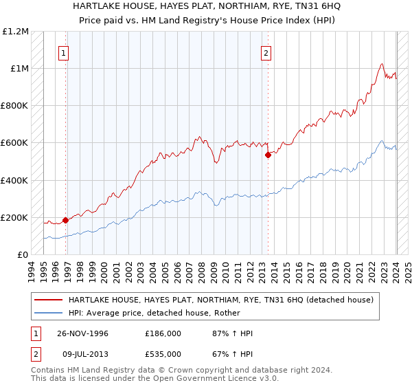 HARTLAKE HOUSE, HAYES PLAT, NORTHIAM, RYE, TN31 6HQ: Price paid vs HM Land Registry's House Price Index