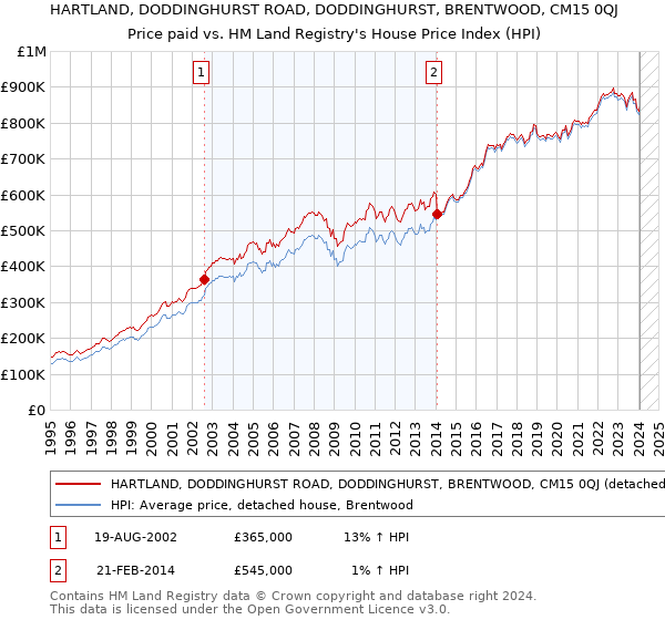 HARTLAND, DODDINGHURST ROAD, DODDINGHURST, BRENTWOOD, CM15 0QJ: Price paid vs HM Land Registry's House Price Index