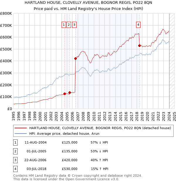 HARTLAND HOUSE, CLOVELLY AVENUE, BOGNOR REGIS, PO22 8QN: Price paid vs HM Land Registry's House Price Index