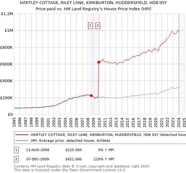 HARTLEY COTTAGE, RILEY LANE, KIRKBURTON, HUDDERSFIELD, HD8 0SY: Price paid vs HM Land Registry's House Price Index