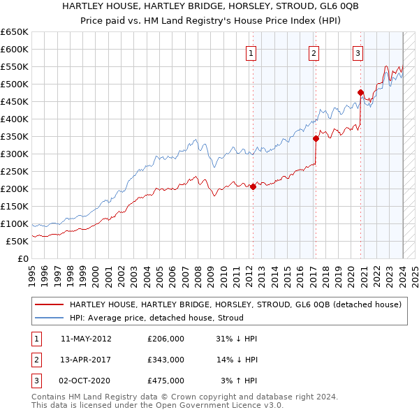 HARTLEY HOUSE, HARTLEY BRIDGE, HORSLEY, STROUD, GL6 0QB: Price paid vs HM Land Registry's House Price Index