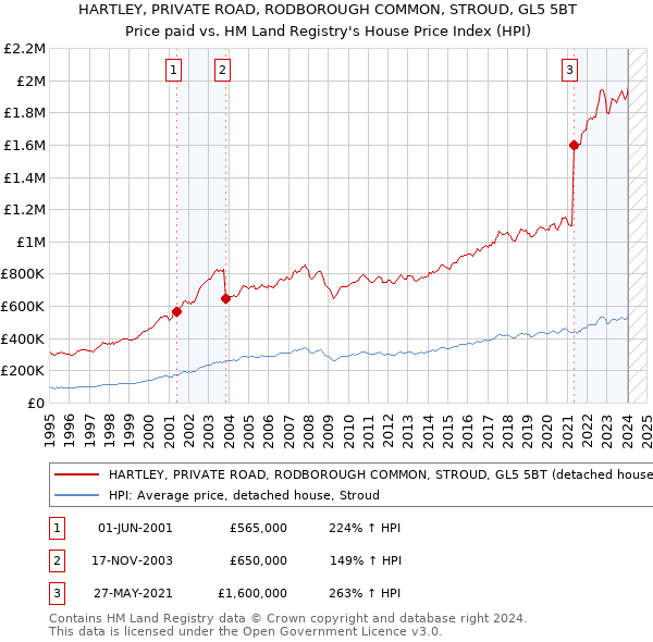 HARTLEY, PRIVATE ROAD, RODBOROUGH COMMON, STROUD, GL5 5BT: Price paid vs HM Land Registry's House Price Index