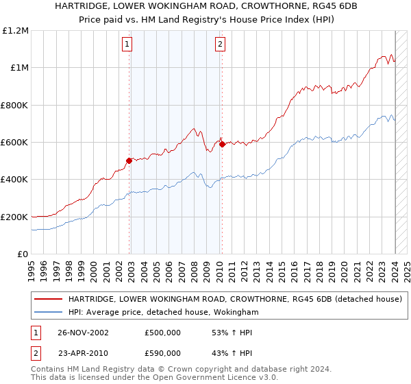 HARTRIDGE, LOWER WOKINGHAM ROAD, CROWTHORNE, RG45 6DB: Price paid vs HM Land Registry's House Price Index