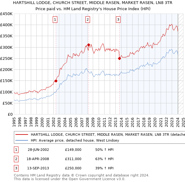 HARTSHILL LODGE, CHURCH STREET, MIDDLE RASEN, MARKET RASEN, LN8 3TR: Price paid vs HM Land Registry's House Price Index