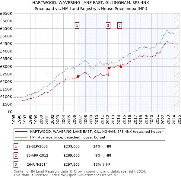 HARTWOOD, WAVERING LANE EAST, GILLINGHAM, SP8 4NX: Price paid vs HM Land Registry's House Price Index