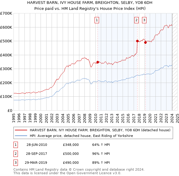 HARVEST BARN, IVY HOUSE FARM, BREIGHTON, SELBY, YO8 6DH: Price paid vs HM Land Registry's House Price Index
