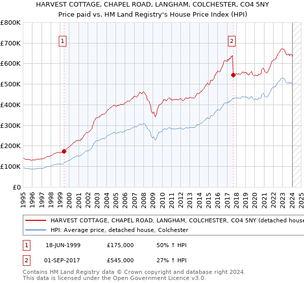 HARVEST COTTAGE, CHAPEL ROAD, LANGHAM, COLCHESTER, CO4 5NY: Price paid vs HM Land Registry's House Price Index