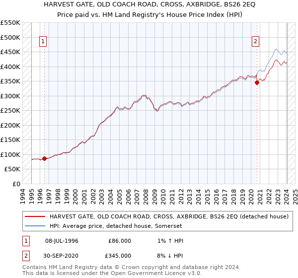 HARVEST GATE, OLD COACH ROAD, CROSS, AXBRIDGE, BS26 2EQ: Price paid vs HM Land Registry's House Price Index