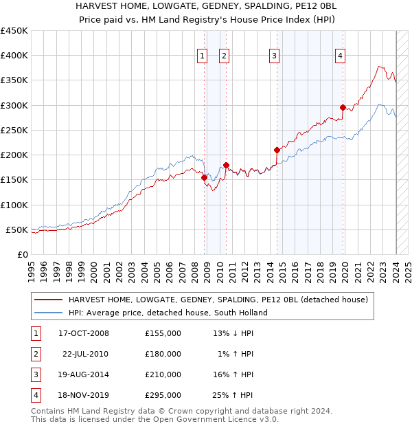 HARVEST HOME, LOWGATE, GEDNEY, SPALDING, PE12 0BL: Price paid vs HM Land Registry's House Price Index