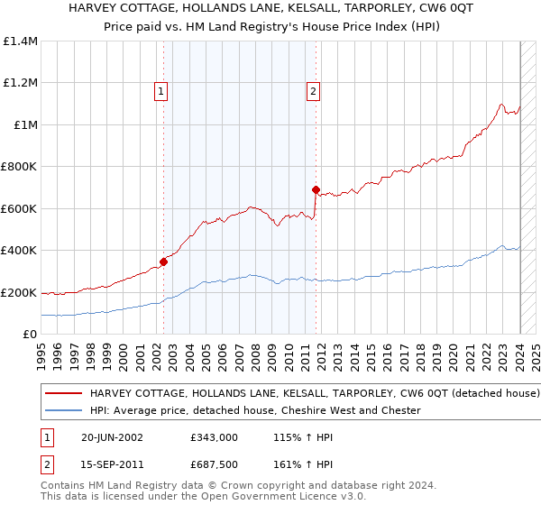 HARVEY COTTAGE, HOLLANDS LANE, KELSALL, TARPORLEY, CW6 0QT: Price paid vs HM Land Registry's House Price Index