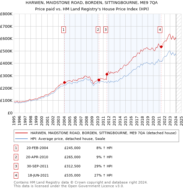 HARWEN, MAIDSTONE ROAD, BORDEN, SITTINGBOURNE, ME9 7QA: Price paid vs HM Land Registry's House Price Index