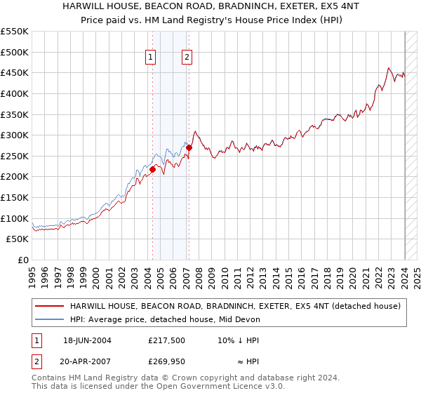 HARWILL HOUSE, BEACON ROAD, BRADNINCH, EXETER, EX5 4NT: Price paid vs HM Land Registry's House Price Index