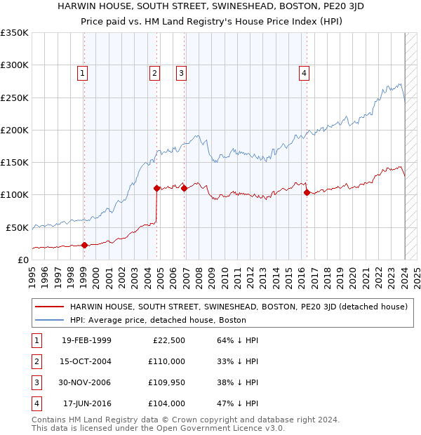HARWIN HOUSE, SOUTH STREET, SWINESHEAD, BOSTON, PE20 3JD: Price paid vs HM Land Registry's House Price Index