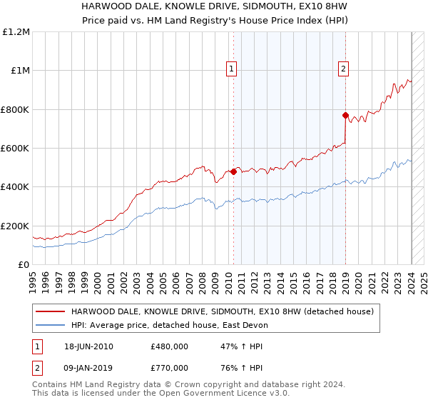 HARWOOD DALE, KNOWLE DRIVE, SIDMOUTH, EX10 8HW: Price paid vs HM Land Registry's House Price Index