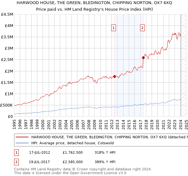 HARWOOD HOUSE, THE GREEN, BLEDINGTON, CHIPPING NORTON, OX7 6XQ: Price paid vs HM Land Registry's House Price Index
