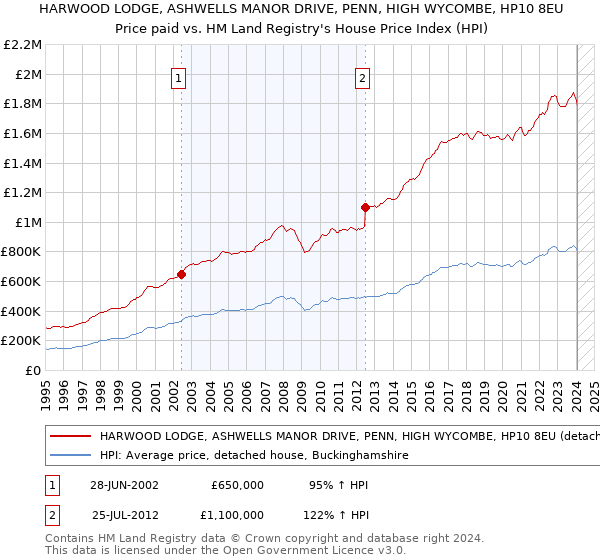 HARWOOD LODGE, ASHWELLS MANOR DRIVE, PENN, HIGH WYCOMBE, HP10 8EU: Price paid vs HM Land Registry's House Price Index