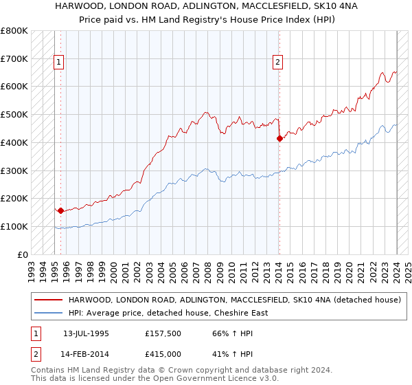 HARWOOD, LONDON ROAD, ADLINGTON, MACCLESFIELD, SK10 4NA: Price paid vs HM Land Registry's House Price Index