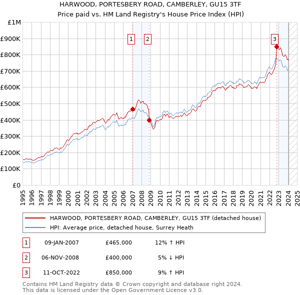 HARWOOD, PORTESBERY ROAD, CAMBERLEY, GU15 3TF: Price paid vs HM Land Registry's House Price Index