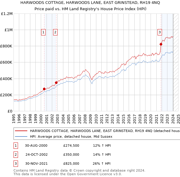 HARWOODS COTTAGE, HARWOODS LANE, EAST GRINSTEAD, RH19 4NQ: Price paid vs HM Land Registry's House Price Index