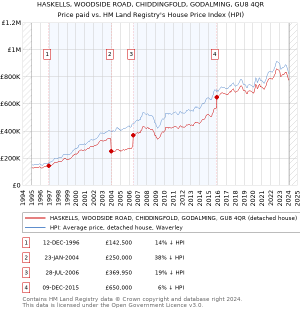 HASKELLS, WOODSIDE ROAD, CHIDDINGFOLD, GODALMING, GU8 4QR: Price paid vs HM Land Registry's House Price Index