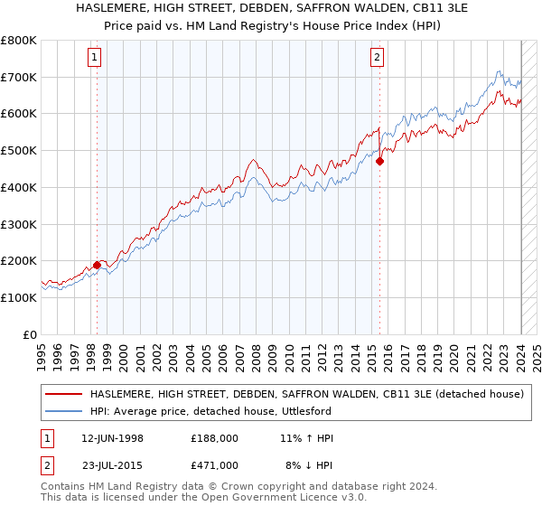 HASLEMERE, HIGH STREET, DEBDEN, SAFFRON WALDEN, CB11 3LE: Price paid vs HM Land Registry's House Price Index