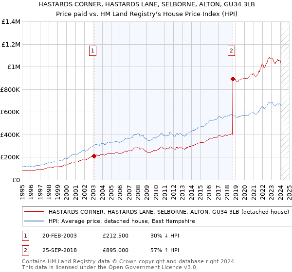HASTARDS CORNER, HASTARDS LANE, SELBORNE, ALTON, GU34 3LB: Price paid vs HM Land Registry's House Price Index