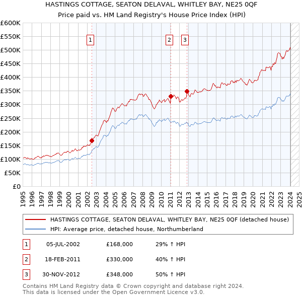 HASTINGS COTTAGE, SEATON DELAVAL, WHITLEY BAY, NE25 0QF: Price paid vs HM Land Registry's House Price Index