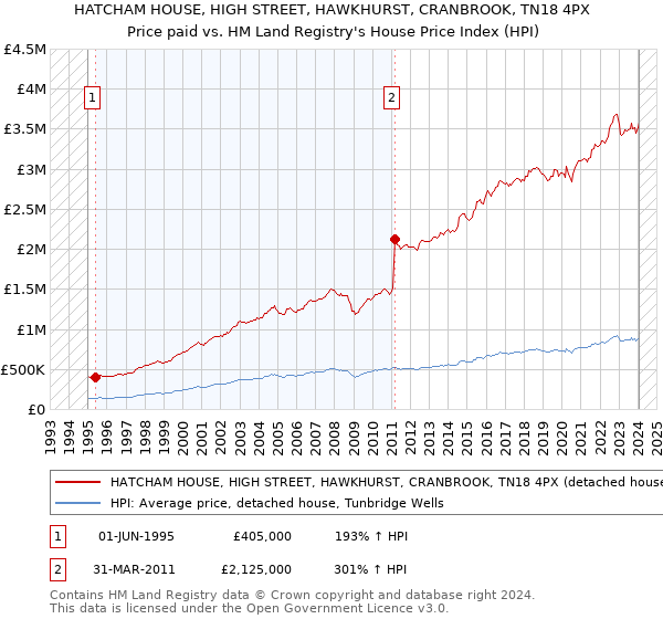 HATCHAM HOUSE, HIGH STREET, HAWKHURST, CRANBROOK, TN18 4PX: Price paid vs HM Land Registry's House Price Index