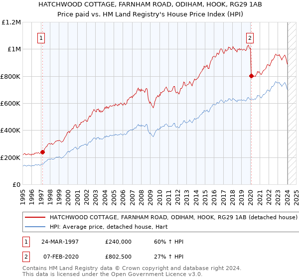 HATCHWOOD COTTAGE, FARNHAM ROAD, ODIHAM, HOOK, RG29 1AB: Price paid vs HM Land Registry's House Price Index
