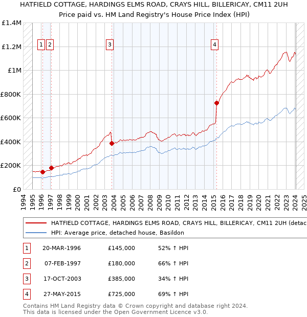HATFIELD COTTAGE, HARDINGS ELMS ROAD, CRAYS HILL, BILLERICAY, CM11 2UH: Price paid vs HM Land Registry's House Price Index