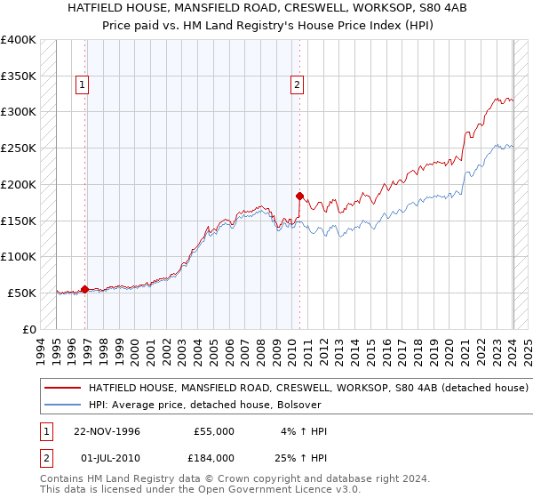 HATFIELD HOUSE, MANSFIELD ROAD, CRESWELL, WORKSOP, S80 4AB: Price paid vs HM Land Registry's House Price Index