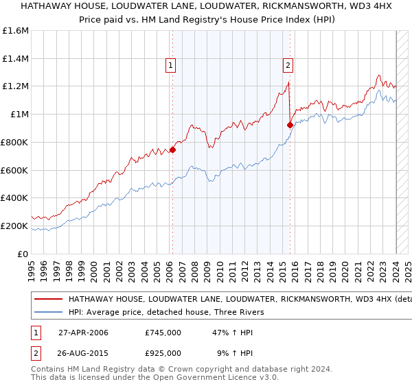 HATHAWAY HOUSE, LOUDWATER LANE, LOUDWATER, RICKMANSWORTH, WD3 4HX: Price paid vs HM Land Registry's House Price Index