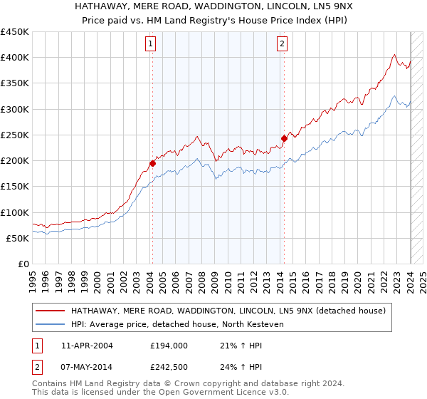 HATHAWAY, MERE ROAD, WADDINGTON, LINCOLN, LN5 9NX: Price paid vs HM Land Registry's House Price Index