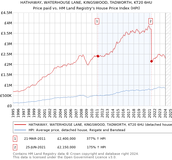 HATHAWAY, WATERHOUSE LANE, KINGSWOOD, TADWORTH, KT20 6HU: Price paid vs HM Land Registry's House Price Index
