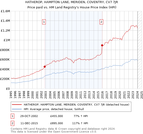 HATHEROP, HAMPTON LANE, MERIDEN, COVENTRY, CV7 7JR: Price paid vs HM Land Registry's House Price Index