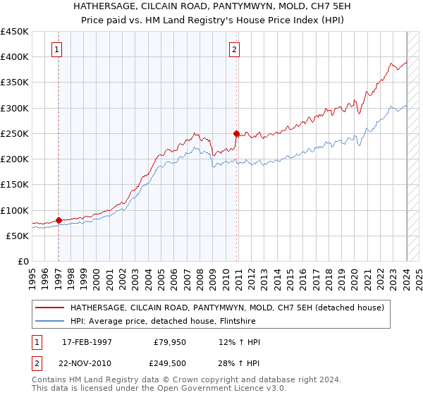 HATHERSAGE, CILCAIN ROAD, PANTYMWYN, MOLD, CH7 5EH: Price paid vs HM Land Registry's House Price Index