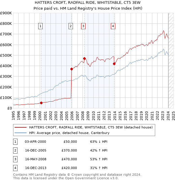 HATTERS CROFT, RADFALL RIDE, WHITSTABLE, CT5 3EW: Price paid vs HM Land Registry's House Price Index