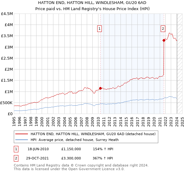 HATTON END, HATTON HILL, WINDLESHAM, GU20 6AD: Price paid vs HM Land Registry's House Price Index