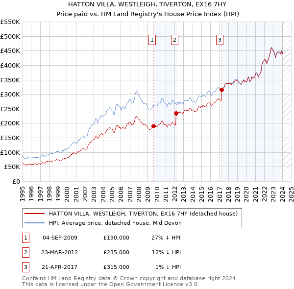 HATTON VILLA, WESTLEIGH, TIVERTON, EX16 7HY: Price paid vs HM Land Registry's House Price Index