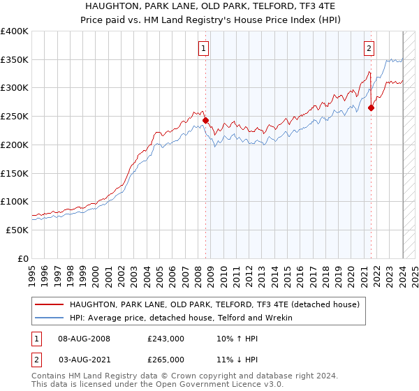 HAUGHTON, PARK LANE, OLD PARK, TELFORD, TF3 4TE: Price paid vs HM Land Registry's House Price Index