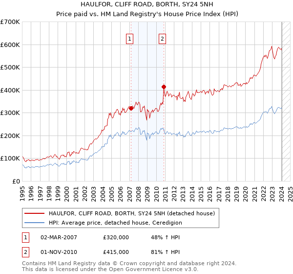 HAULFOR, CLIFF ROAD, BORTH, SY24 5NH: Price paid vs HM Land Registry's House Price Index